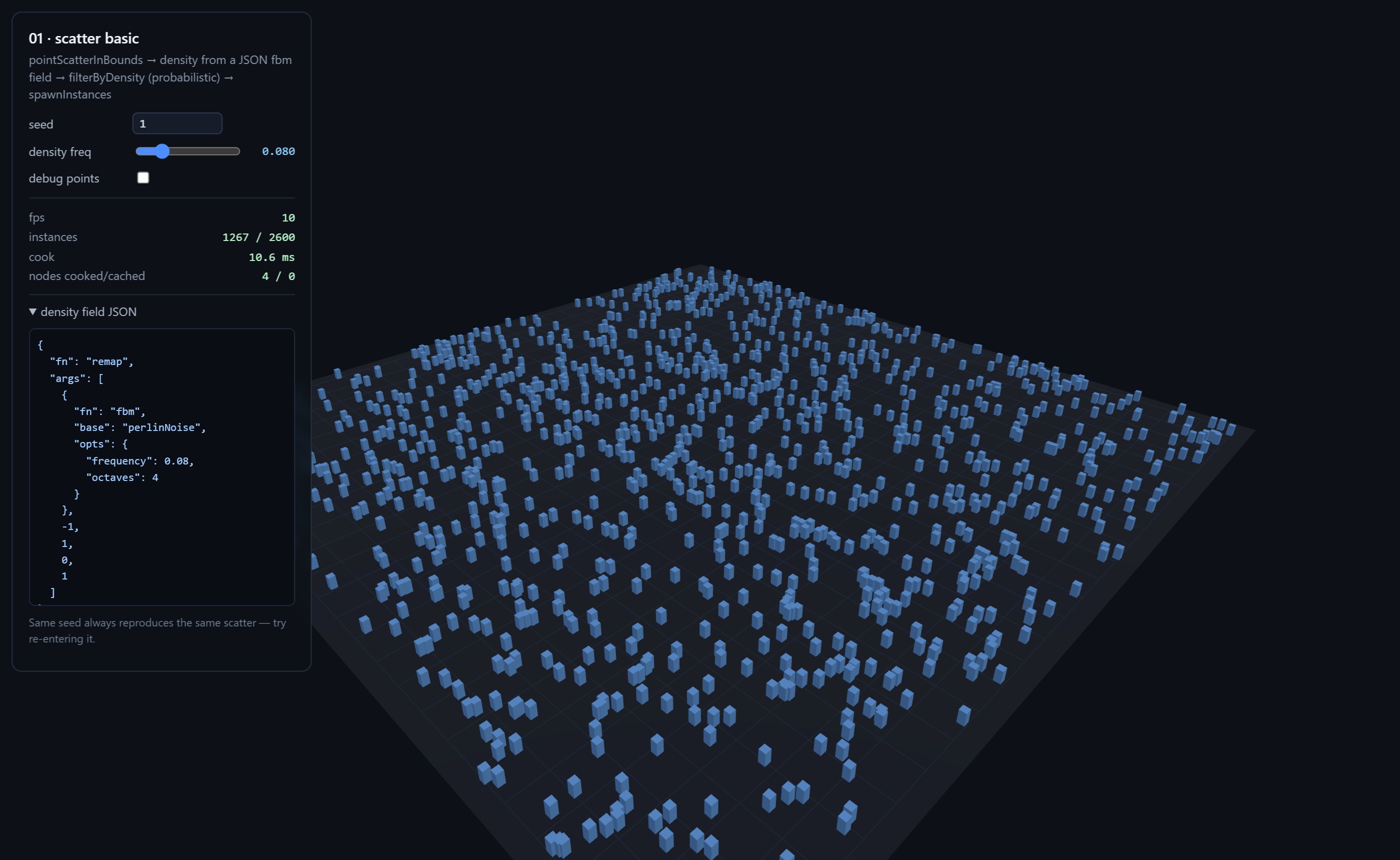 The scatter-basic demo: a control panel on the left shows seed 1, a density frequency of 0.080 and a debug-points toggle above live stats reading 1267 of 2600 instances, a 10.6 ms cook, 4 nodes cooked and 0 cached, with the density field's JSON spec — a remap wrapping a four-octave Perlin fBm at frequency 0.08 — printed below. The 3D viewport shows a dark ground plane scattered with over a thousand pale blue instanced boxes, visibly clumped and thinned by the noise field.