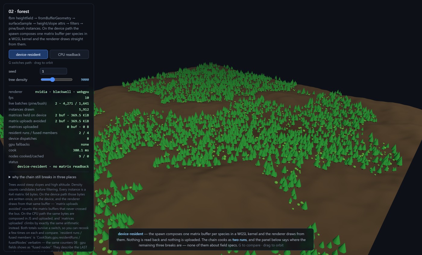 The forest demo on the device-resident path. The panel offers a device-resident / CPU readback toggle and reports 2 live batches split 4,271 pine and 1,641 bush, 5,912 instances drawn, 2 buffers holding 369.5 KiB of matrices on device, the same 369.5 KiB of matrix uploads avoided, 0 B uploaded, 2 resident runs of 4 fused members, 8 device dispatches, no GPU fallbacks, and a 380.1 ms cook over 9 nodes, with the status line reading device-resident, no matrix readback. Below them a collapsed section is titled why the chain still breaks in three places. The viewport shows a wide dark-brown heightfield terrain seen from above and to the side, with bright green conifers of varying size covering the lower slopes and thinning out entirely on the steep faces and the high ridge.