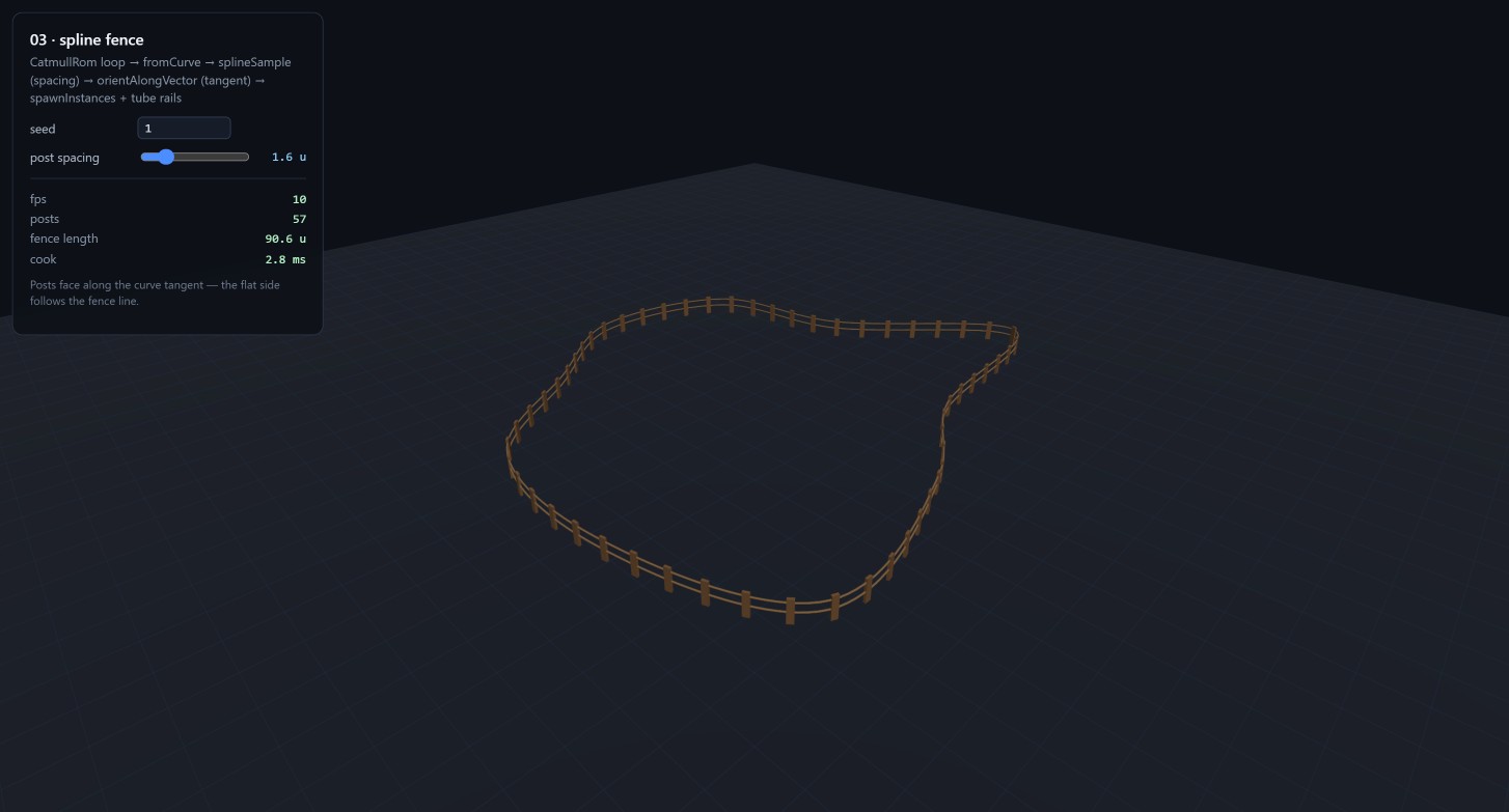 The spline-fence demo: the panel reports 57 posts, a fence length of 90.6 units and a 2.8 ms cook, at seed 1 and a post spacing of 1.6 units. The viewport shows a closed, irregular loop of wooden fence posts joined by two horizontal rails, standing on a faint dark blue grid plane. Every post's flat face is turned to follow the curve.