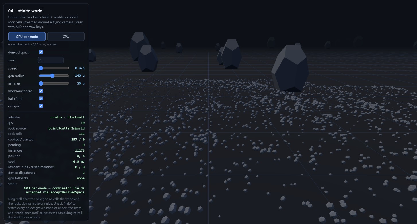 The infinite-world demo with the camera parked at the origin: the panel has a GPU per-node / CPU toggle set to GPU per-node, and reports a rock source of pointScatterInWorld, 154 live rock cells, 155 cooked against 0 evicted, 0 pending, 11124 instances, 0 resident runs of 0 fused members, 2 device dispatches and no GPU fallbacks — with derived specs, world-anchored, halo (4 u) and cell grid all ticked, at a 20 u cell size and a 140 u generation radius. A faint blue partition grid is drawn across a dark plain scattered with thousands of small pale rocks receding to the horizon; the rocks run straight over the grid lines with no seam and no change of size, and several huge dark faceted boulders stand as landmarks near and far.