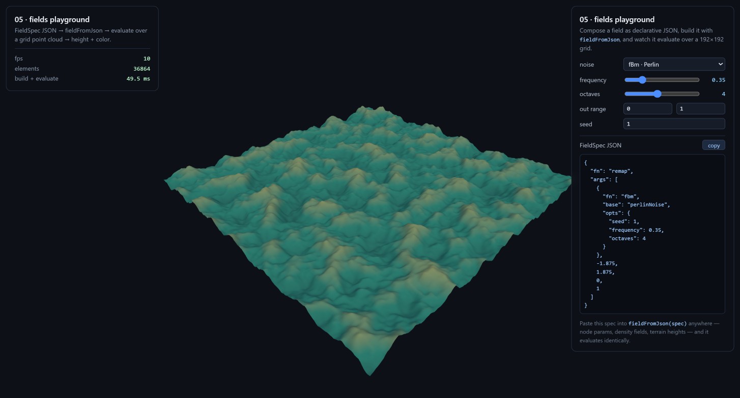 The fields-playground demo: on the left a stats panel reads 36864 elements and 49.5 ms to build and evaluate. In the centre a teal and sand coloured heightfield surface, displaced by four-octave Perlin fBm, floats against a dark background. On the right a control panel offers a noise-type dropdown set to fBm Perlin, a frequency of 0.35, 4 octaves, an output range of 0 to 1 and seed 1, above a code box showing the exact FieldSpec JSON: a remap wrapping an fbm over perlinNoise, with the fBm range -1.875 to 1.875 mapped into 0 to 1.