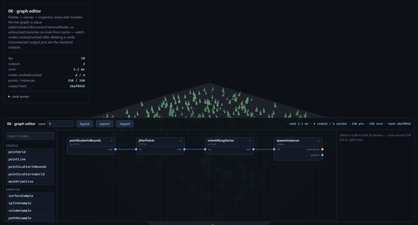 The graph-editor demo: a stats panel top-left reads 2 outputs, a 5.1 ms cook, 4 nodes cooked and 4 cached, 350 points and 350 instances, and an output hash of 26af8956. Behind it a 3D preview shows conifers scattered on a dark ground plane. The lower half is the editor: a toolbar carries the seed, layout, export and import, and repeats the same cook line; a left palette lists node types under category headings SOURCE and SAMPLER; a canvas shows four connected nodes — pointScatterInBounds, jitterPoints, orientAlongVector and spawnInstances — wired left to right, the spawn node exposing separate instances and points output pins; and the right-hand inspector has nothing selected, reading select a node to edit its params, pins connect left (in) to right (out).