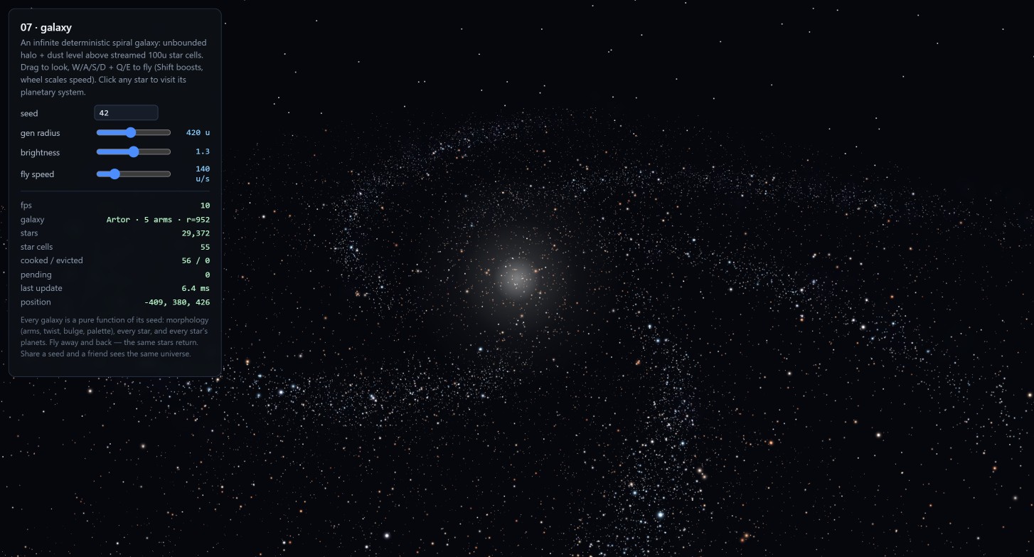 The galaxy demo: the panel reports seed 42, a 420-unit generation radius, brightness 1.3, a fly speed of 140 units per second, a galaxy named Artor with 5 arms and radius 952, 29,372 stars across 55 star cells, 56 cooked against 0 evicted, 0 pending, a 6.4 ms last update, and a camera position of -409, 380, 426. The viewport shows tens of thousands of coloured star points spread across a black sky, densest in a glowing pale core just left of centre and thinning outward into scattered arms.
