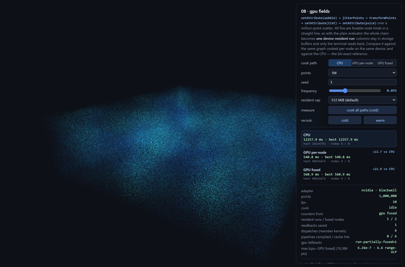 The gpu-fields demo after cooking all three paths cold at one million points. The right-hand panel shows results: CPU 12257.9 ms with hash 2d2c4751; GPU per-node 540.8 ms, ×22.7 versus CPU, hash 402b3a71; GPU fused 560.9 ms, ×21.9 versus CPU, hash 402b3a71 — the two device paths landing on the same hash and within twenty-one milliseconds of each other, each path cooking 6 nodes with 0 cached. Below, counters taken from the fused run read adapter nvidia blackwell, 1,000,000 points, 1 resident run over 2 fused nodes, 1 readback saved, 6 member-kernel dispatches, 0 pipelines compiled against 6 cache hits, a gpu fallback of run-partially-fused ×1, and a maximum CPU-to-GPU-fused deviation of 6.26e-7, or 6.6 range-ULP, measured over 16,384 points. The left of the screen renders the million-point cloud as a dense blue-green nebula.