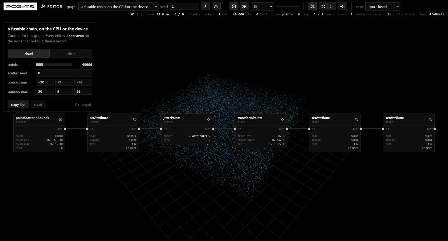 The same editor page on the examples-gpu-fields graph, titled a fusable chain, on the CPU or the device, with the shade selector on lit and the cook selector switched to gpu · fused. The status line reads 60 fps, cook 27.6 ms, 6 cooked and 0 cached, 1 out, 40000 points, 0 instances, output named points, hash 4fe04a4a, then the device counters: 6 disp, 1 run / 2 fused, 1 readbacks saved, and 1× suffix-fused. Six nodes run left to right over the view — pointScatterInBounds named scatter, setAttribute named wobble, jitterPoints named jitter, transformPoints named place, and two more setAttribute nodes named color and psize. The knobs column offers cloud and chain tabs with points at 40000, scatter seed 0, and bounds from minus 30, minus 9, minus 30 to 30, 9, 30. Behind it the 3D view shows forty thousand teal points filling a wide slab above a dark ground plane.