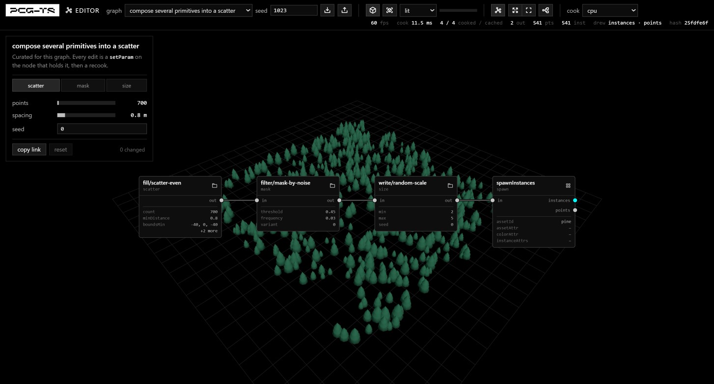 The pcg-ts editor. Across the top, the wordmark on a white plate, a graph glyph beside the word EDITOR, a graph picker reading “compose several primitives into a scatter”, seed 1023, and icon controls for the render and the node canvas; the status line under it reads 60 fps, cook 11.5 ms, 4 of 4 cooked and cached, 541 points and 541 instances. A curated knobs card on the left offers tabs for scatter, mask and size, with points at 700 and spacing at 0.8 m. Four connected nodes run across the middle — scatter-even, mask-by-noise, random-scale and spawnInstances — floating over the cooked result behind them: a few hundred green conifers gathered into clumps and clearings over a dark ground plane.