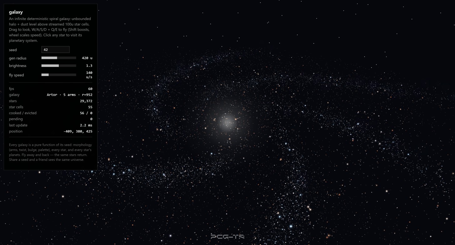 The galaxy demo: the panel reports seed 42, a 420-unit generation radius, brightness 1.3, a fly speed of 140 units per second, a galaxy named Artor with 5 arms and radius 952, 29,372 stars across 55 star cells, 56 cooked against 0 evicted, 0 pending, a 6.4 ms last update, and a camera position of -409, 380, 426. The viewport shows tens of thousands of coloured star points spread across a black sky, densest in a glowing pale core just left of centre and thinning outward into scattered arms.
