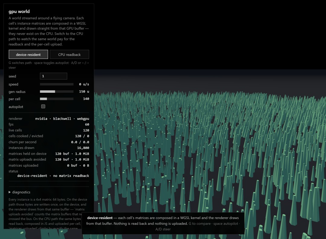 The gpu-world demo running the device-resident path with the camera at rest. The left panel offers a two-way toggle, device-resident selected over CPU readback, above sliders for seed 1, speed 0 u/s, gen radius 150 u and per cell 140, with autopilot unchecked. The counters below read renderer nvidia blackwell webgpu, 120 live cells, 120 cells cooked and 0 evicted, a churn of 0.0 cooked and 0.0 evicted per second, 16,800 instances drawn, 120 buffers holding 1.0 MiB of matrices on device, the same 120 buffers and 1.0 MiB of readbacks avoided, and 0 buffers and 0 B of matrices uploaded. The status line reads device-resident, no matrix readback. The right of the screen renders a dense field of tall teal spires receding to the horizon.