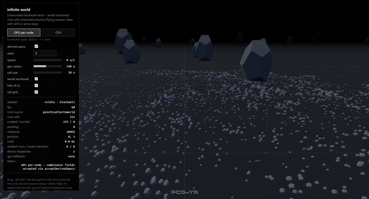 The infinite-world demo with the camera parked at the origin: the panel has a GPU per-node / CPU toggle set to GPU per-node, and reports a rock source of pointScatterInWorld, 154 live rock cells, 155 cooked against 0 evicted, 0 pending, 11124 instances, 0 resident runs of 0 fused members, 2 device dispatches and no GPU fallbacks — with derived specs, world-anchored, halo (4 u) and cell grid all ticked, at a 20 u cell size and a 140 u generation radius. A faint blue partition grid is drawn across a dark plain scattered with thousands of small pale rocks receding to the horizon; the rocks run straight over the grid lines with no seam and no change of size, and several huge dark faceted boulders stand as landmarks near and far.