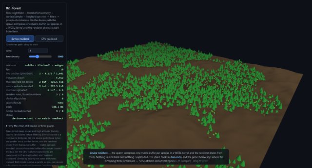 A hilly dark-brown terrain covered in thousands of bright green conifers, thinning out on steep slopes, beside a panel showing 4,246 pine and 1,666 bush composed on the GPU across 2 resident runs of 4 fused members, with 0 B of matrices uploaded.