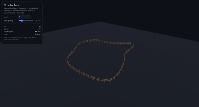 Fence posts placed at even intervals along a curving spline, each rotated to follow the curve's tangent.