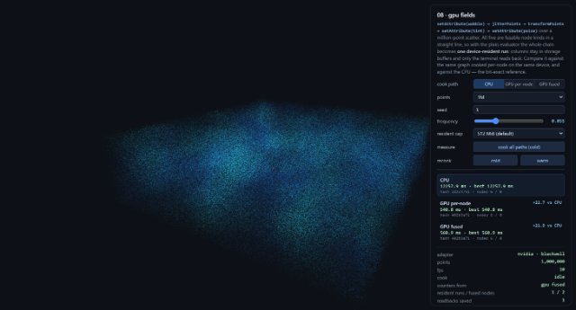 A million-point cloud tinted blue and green, beside a panel comparing CPU, per-node GPU and fused device-resident cook times.