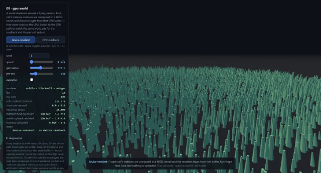 A streamed world of tall teal spires drawn from GPU-composed matrices, beside a panel reading 40 live cells, 16,800 instances drawn, 1.0 MiB of matrices held on device and 0 B uploaded.