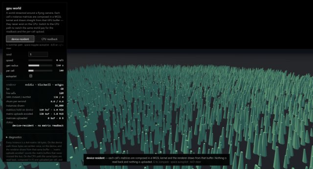 A streamed world of tall teal spires drawn from GPU-composed matrices, beside a panel reading 40 live cells, 16,800 instances drawn, 1.0 MiB of matrices held on device and 0 B uploaded.