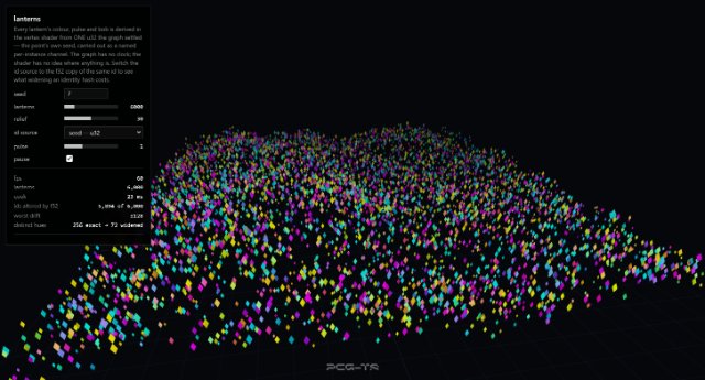 The lanterns demo, shown small: a few thousand small glowing octahedra of many different hues hanging in a drifting sheet over a dark ground grid, thinning toward the horizon. A controls-and-readout panel fills the left edge, too small at this size to read.